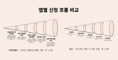 카카오뱅크·토스·카드사 앱 신청