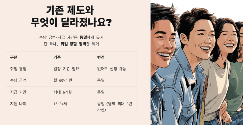 기존 제도와 무엇이 달라졌나요?