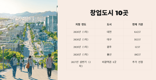 창업도시 10곳, 어디에