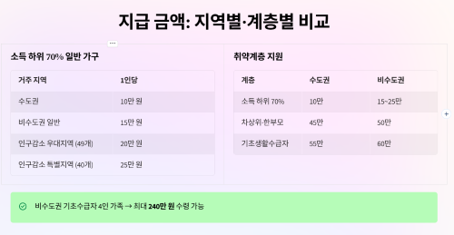 기름값 지원금 지급 금액