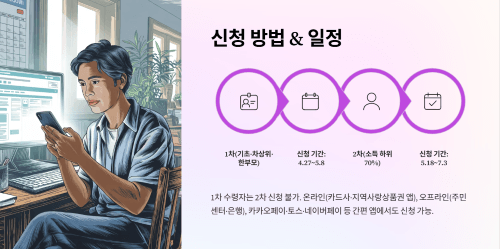 기름값 지원금 신청 방법