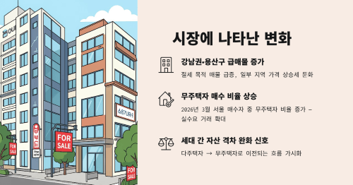 시장에 나타난 매물 증가 흐름