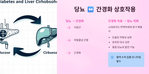 당뇨와 간경화의 상호작용