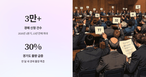 법원경매 시장에 무슨 일이 벌어지고 있나