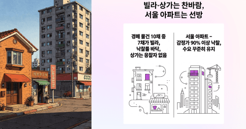 빌라와 상가는 찬바람, 서울 아파트는 선방