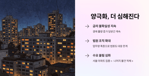 양극화가 더 심해질 수밖에 없는 구조