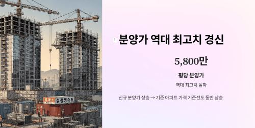 분양가 역대 최고치 경신