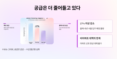 공급은 더 줄어들고 있습니다