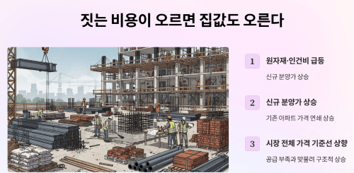 원가 상승이 시장에 미친 영향