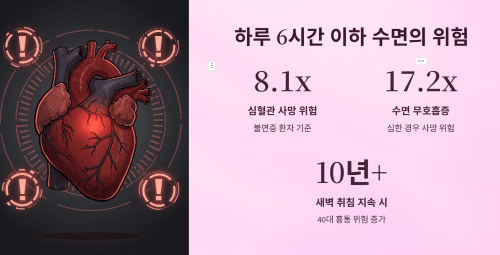하루 6시간 이하 수면이 몸에 미치는 영향