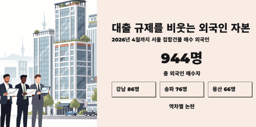 대출 규제를 비웃는 외국인 자본
