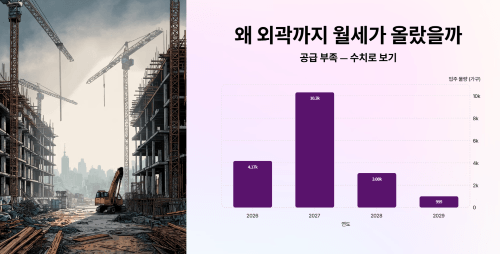 왜 외곽까지 월세가 이렇게 올랐을까