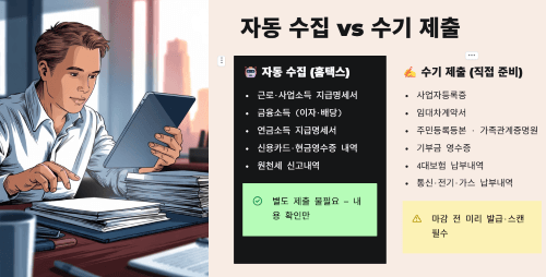 자동 수집 서류 vs 수기 제출 서류