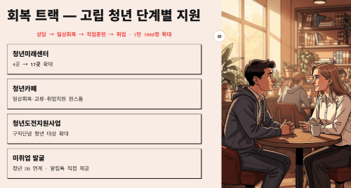 고립 청년을 위한 단계별 지원