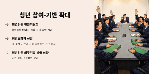 청년 참여·기반 확대