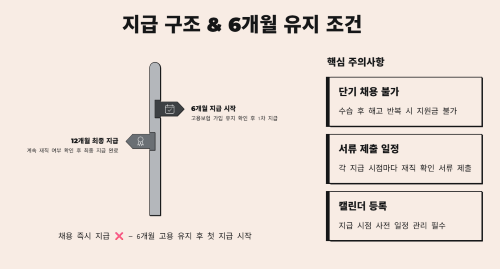 지원금 지급 구조와 6개월 유지 조건
