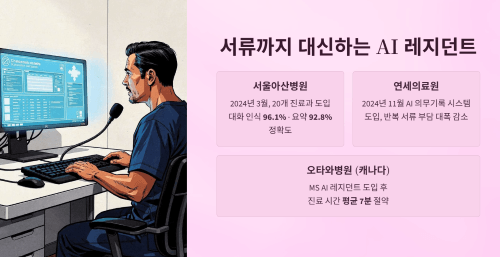 서류 작업까지 대신하는 AI 레지던트