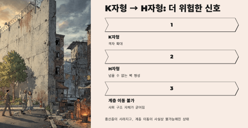 H자형 양극화는 어떻게 다른가