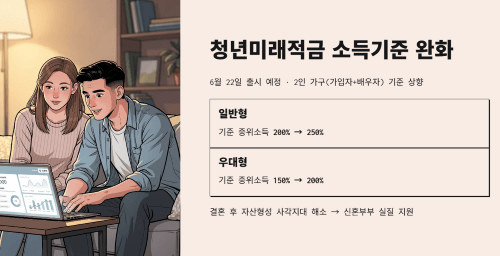 청년미래적금 소득기준 확대