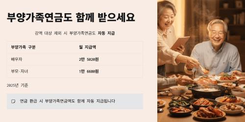 부양가족연금도 함께 받을 수 있습니다