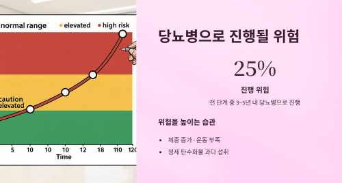당뇨병으로 진행될 위험과 가능성