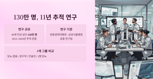 130만 명을 11년간 추적한 연구