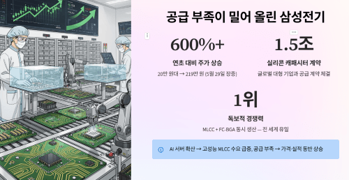 공급 부족이 밀어 올린 삼성전기 주가