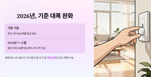 2026년 완화된 절감 기준
