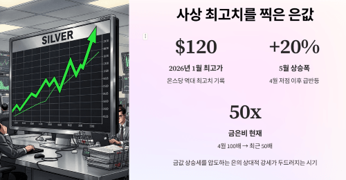 최근 은값 현황