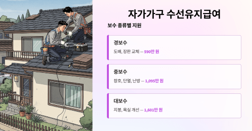 자가가구 수선유지급여 안내