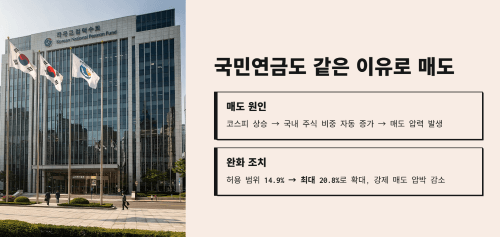 국민연금도 같은 이유로 매도