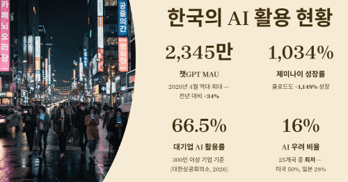 한국의 AI 활용 현황