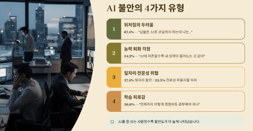AI 불안의 종류와 정도