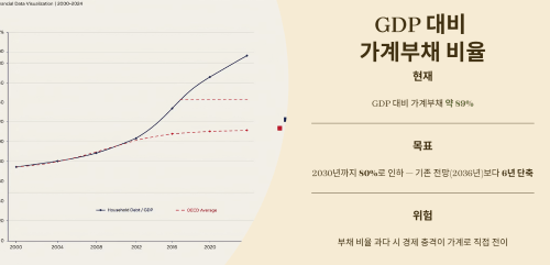 GDP 대비 가계부채 비율 관리