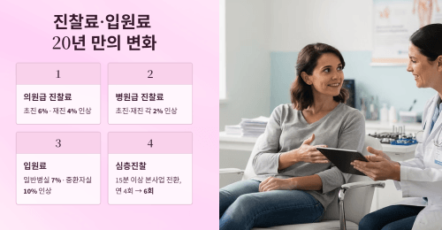 진찰료와 입원료, 20년 만의 변화