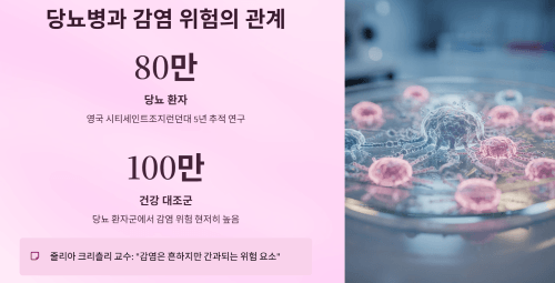 당뇨병과 감염 위험의 관계