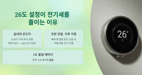 26도 설정이 전기세를 줄이는 이유