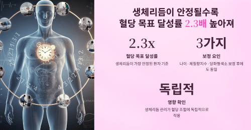 생체리듬 안정도에 따라 갈리는 혈당 목표 달성률