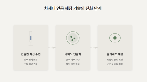 인공췌장 개발 단계