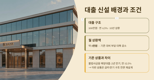 저신용자 대출 신설 배경과 개요