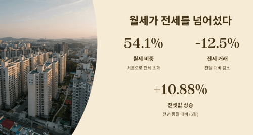 월세가 전세를 넘어선 임대차 시장