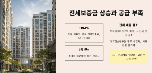 서울 전세보증금 상승과 배경