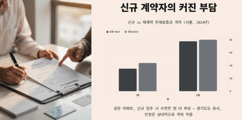 신규 계약자의 커진 부담