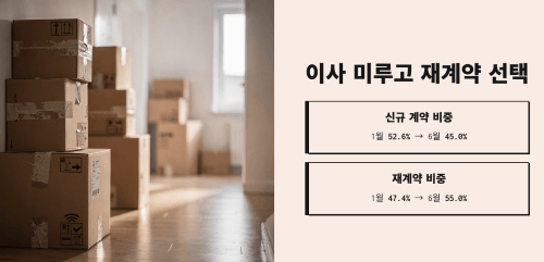 이사 미루고 재계약 늘어나
