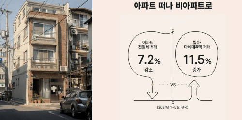 아파트 떠나 비아파트로 이동하는 수요