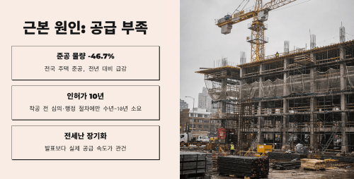 전세난의 근본 원인, 공급 부족