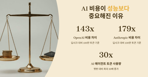 AI 비용이 성능보다 중요해진 이유