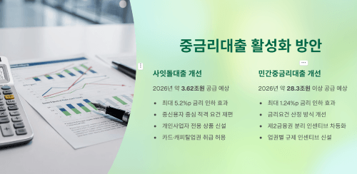 중금리대출 활성화 방안