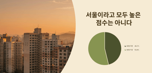 서울이라고 모두 높은 점수는 아니다