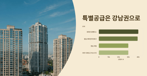 특별공급은 강남권으로